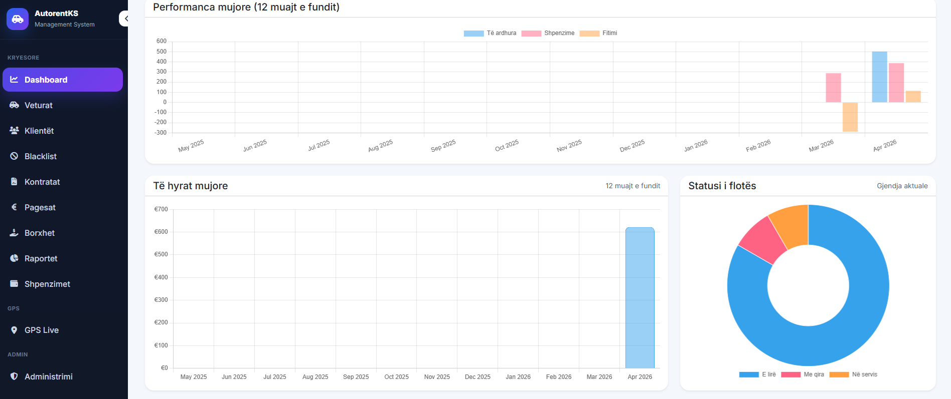 Dashboard dhe grafika